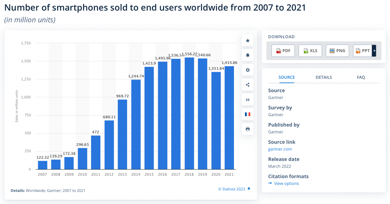 how many cell phones are sold per year