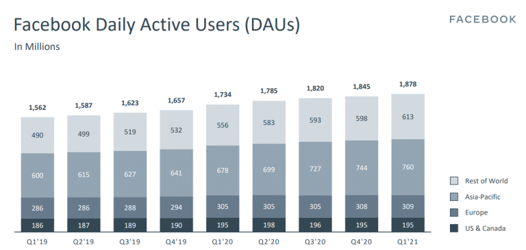 Facebook daily active users over time