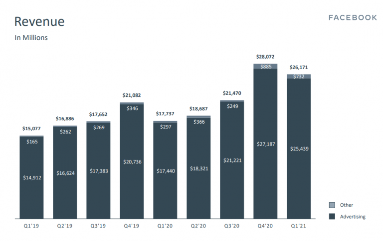 Facebook revenue over time