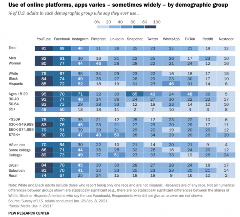 Use of online platforms by demographic groups