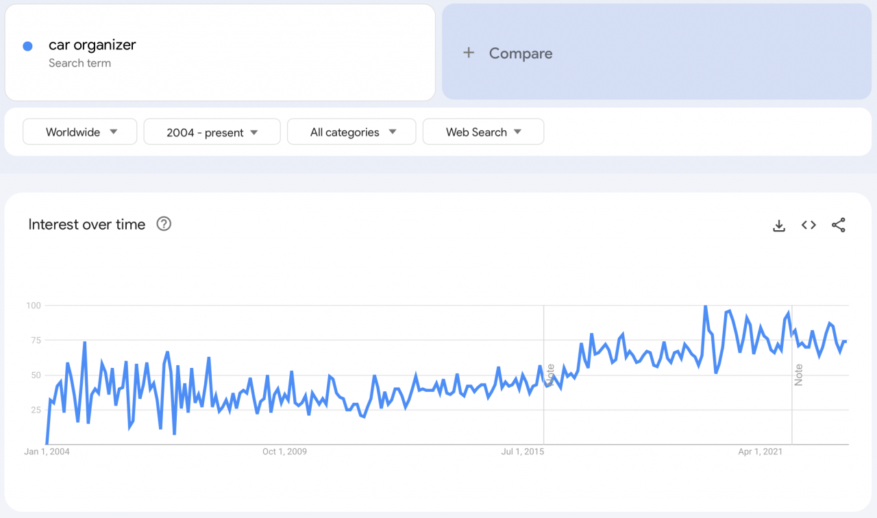 Internet users' interest in car organizers as seen from Google Trends